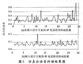 IP电话系统语音抖动问题的分析(组图)(图六)