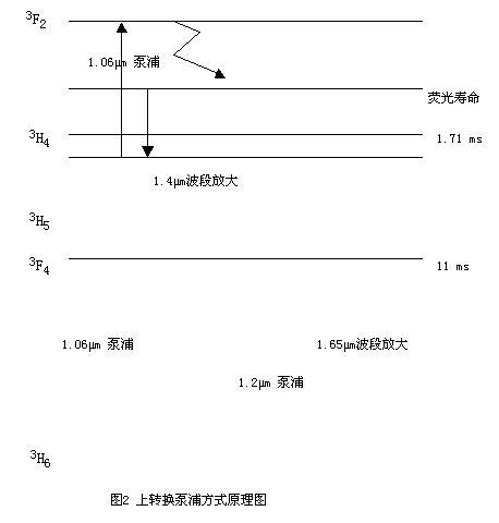 TDFA及多模包层泵浦在高性能TDFA中的应用(图二)