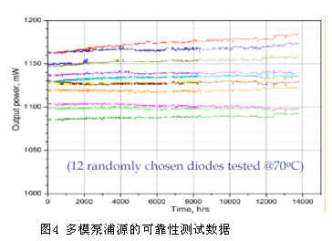 TDFA及多模包层泵浦在高性能TDFA中的应用(图四)