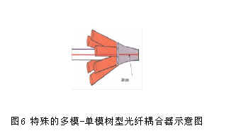 TDFA及多模包层泵浦在高性能TDFA中的应用(图六)