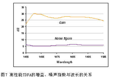 TDFA及多模包层泵浦在高性能TDFA中的应用(图八)