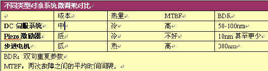 选择对准系统时需要考虑的几个因素（图三）