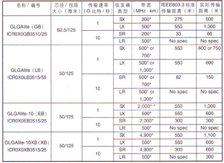 多模光纤收发器性能普遍优于现有标准(图一)