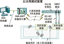 多模光纤收发器性能普遍优于现有标准(图二)