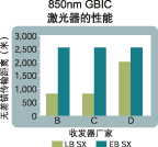 多模光纤收发器性能普遍优于现有标准(图三)