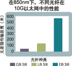 多模光纤收发器性能普遍优于现有标准(图四)