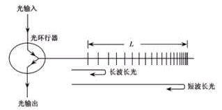 光纤光栅在光通信领域中的应用(图三)
