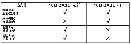 在铜缆上实施10G以太网技术的相关问题(图一)
