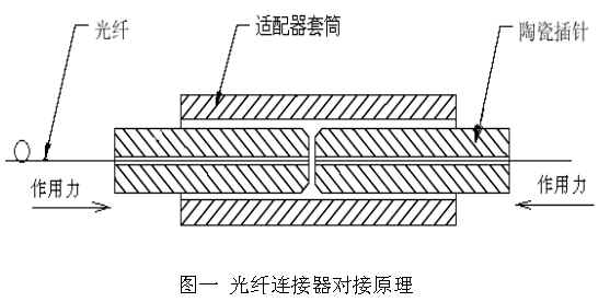 光纤通信:光纤连接器性能及原理简介(图一)
