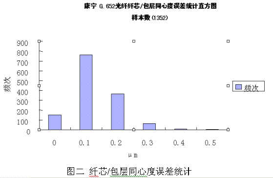 光纤通信:光纤连接器性能及原理简介(图二)