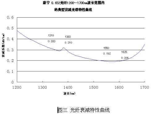 光纤通信:光纤连接器性能及原理简介(图三)