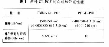 梯度折射率塑料光纤的性能和应用(图一)