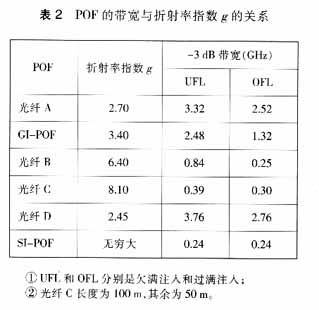 梯度折射率塑料光纤的性能和应用(图四)