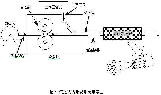 电信网络需求和气送光缆系统的研究