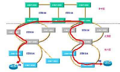 利用MSTP设备建设大客户专线接入网络(图一)