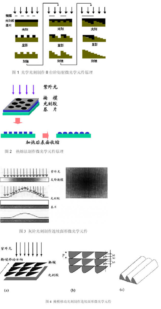 微光学元件及光纤耦合半导体激光器(图一)