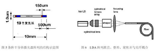 微光学元件及光纤耦合半导体激光器(图二)