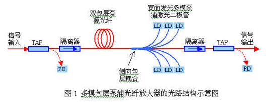 光纤:多模包层泵浦大功率光纤放大器(图一)