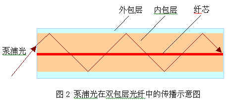 光纤:多模包层泵浦大功率光纤放大器(图二)