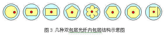 光纤:多模包层泵浦大功率光纤放大器(图三)