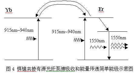 光纤:多模包层泵浦大功率光纤放大器(图四)