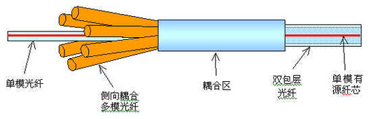 光纤:多模包层泵浦大功率光纤放大器(图五)