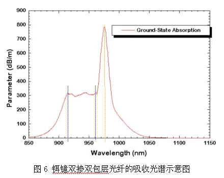 光纤:多模包层泵浦大功率光纤放大器(图六)