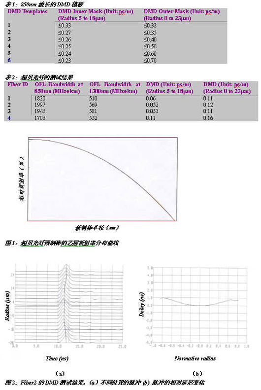 超贝光纤---10G以太网多模光纤