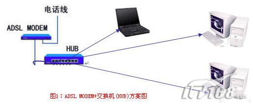 资源优化,三台电脑共享ADSL上网(图)(图一)