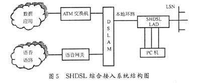 SHDSL接人技术特点及其发展趋势(图四)