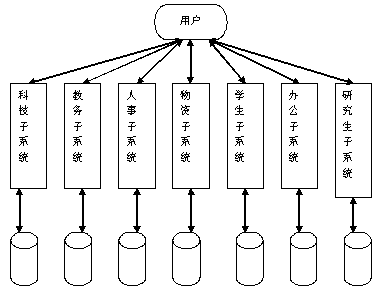 已经建立/准备建立的信息系统图