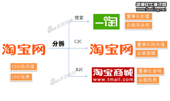 淘宝分拆前后结构图
