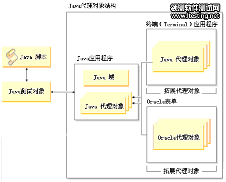 图 6. Java 代理对象结构图