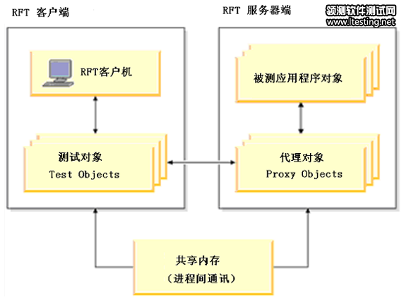 图 7. 测试对象和代理对象间的交互