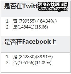 Google+统计报告：男性占比达73.7%