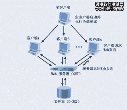 图2. 典型 SPECweb99 实验设置 