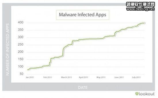 报告称上半年Android恶意软件数量迅猛增长