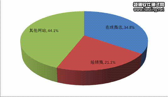 76%平板用户最爱网页浏览 35%用户使用软件商店