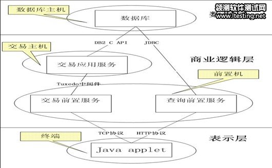 性能测试原理及性能测试实例分析 - kittywu1219 - 好舒服O(∩_∩)O