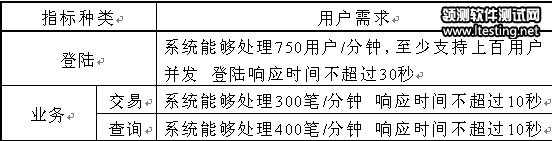 性能测试原理及性能测试实例分析 - kittywu1219 - 好舒服O(∩_∩)O