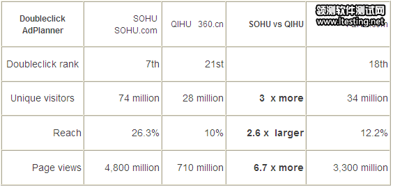 奇虎与业务模式相类似的搜狐和凤凰新媒体进行比较