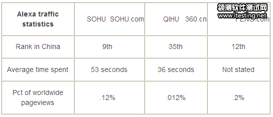 　Alexa的数据更糟糕，360.cn网站访问量仅排名第35位