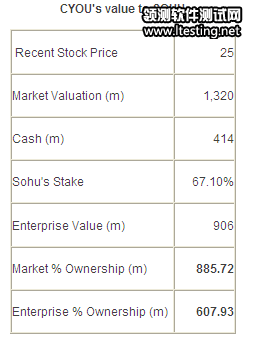 搜狐持有畅游67.1%的股权