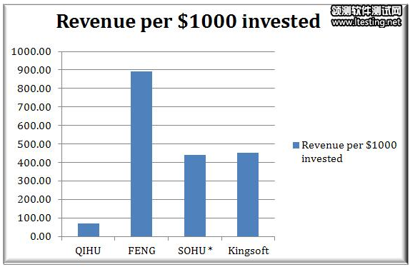 在奇虎、凤凰新媒体、搜狐和金山四家公司投资1000美元所得回报