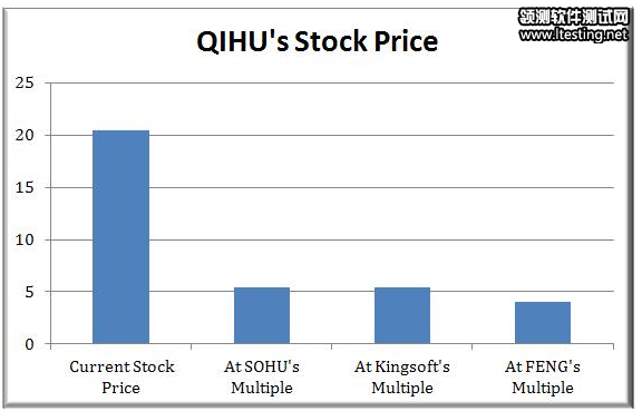 Citron称，奇虎股价仅值5美元，这已经是十分慷慨的预期了