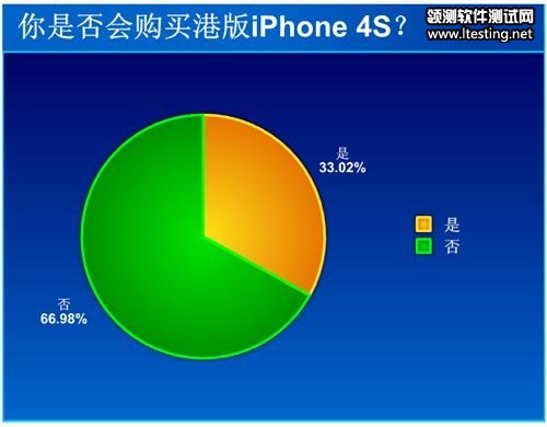 近67%网民表示不会购买苹果iPhone 4S