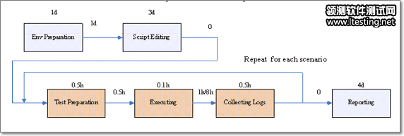 图 8. 性能测试优化前的 VSM 分析