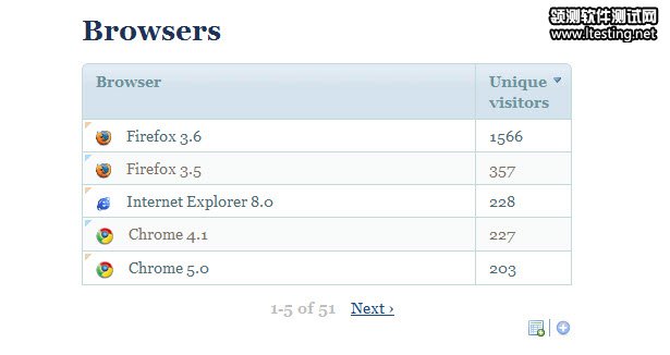 The Piwik browser statistics dashboard.