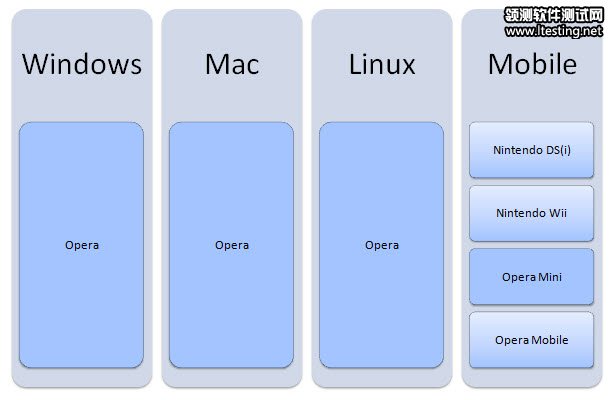 Browsers that use the Presto rendering engine.