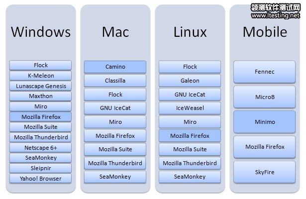 Browsers that use the Gecko rendering engine.